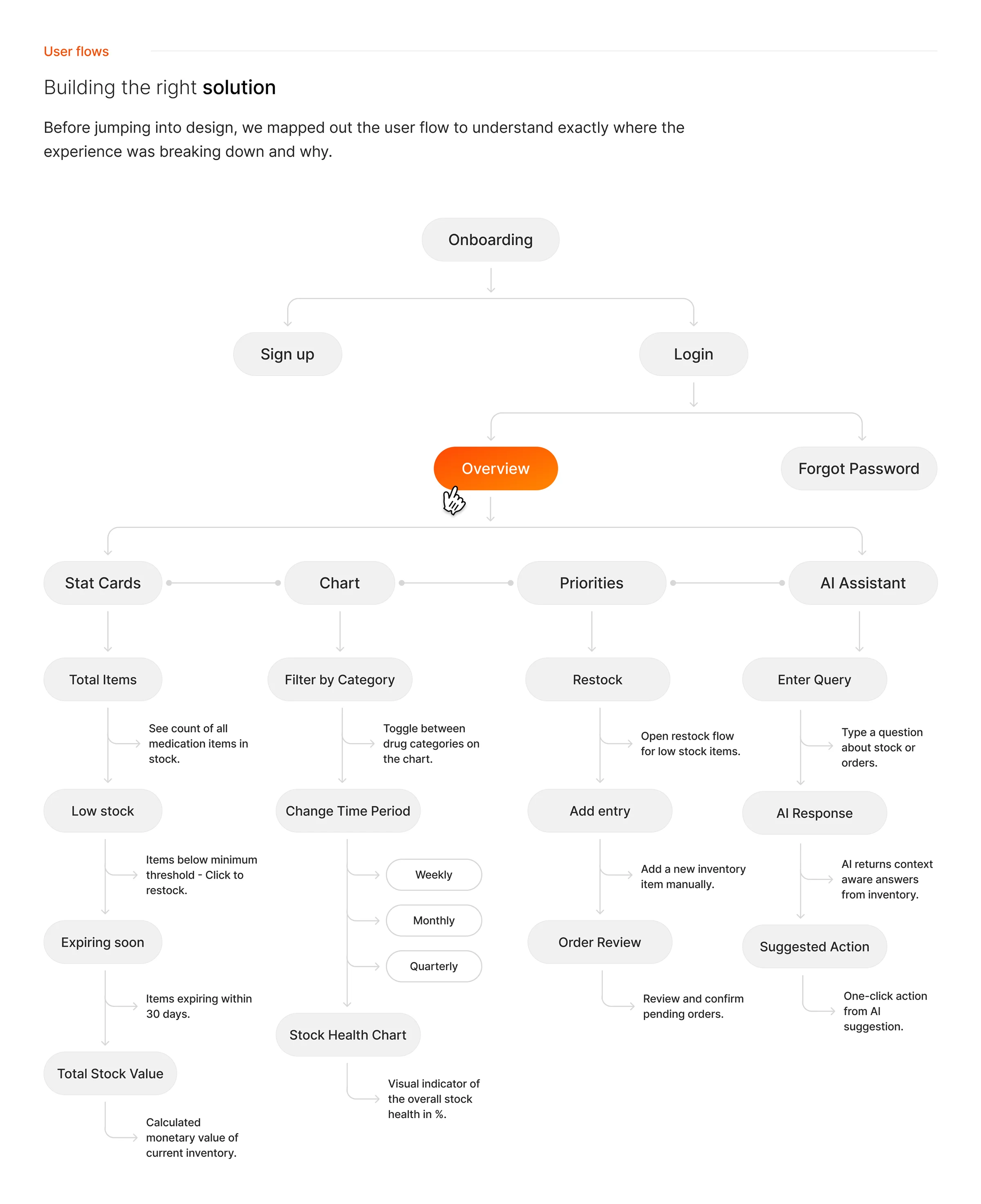 Building the Right Solution